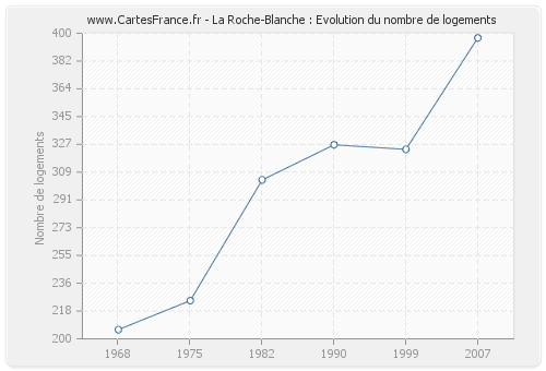 La Roche-Blanche : Evolution du nombre de logements